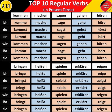 conjugate deutsch|german conjugation sheet.